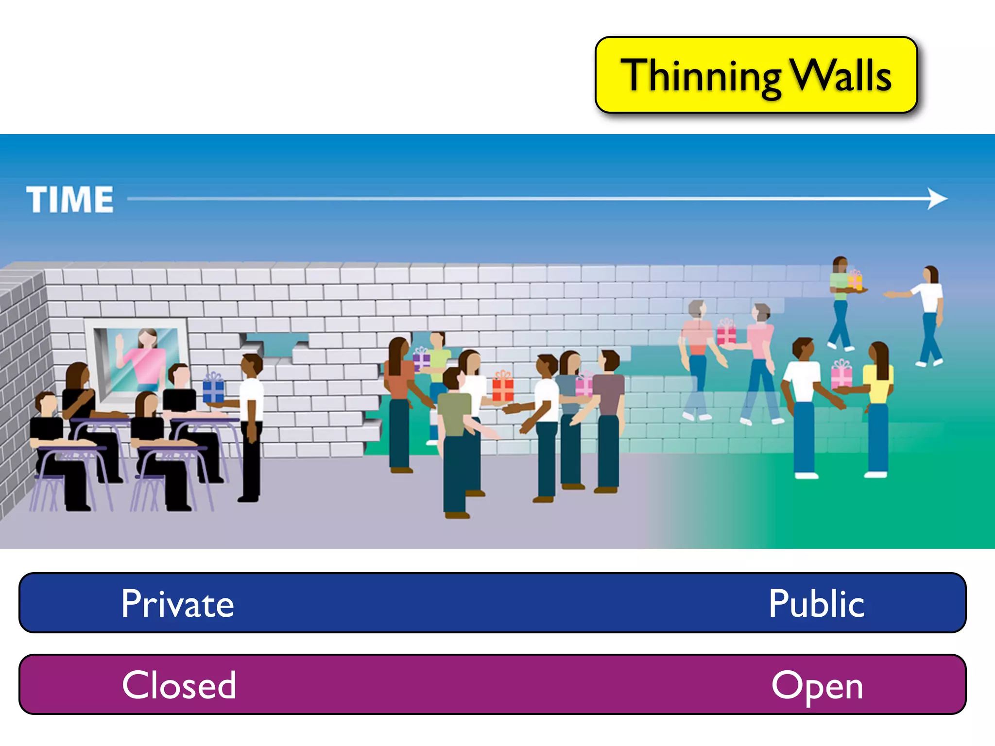 Thinning Walls




Private          Public

Closed           Open
 