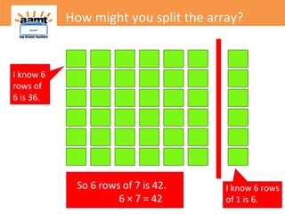 How might you split the array?
I know 6
rows of
6 is 36.
I know 6 rows
of 1 is 6.
So 6 rows of 7 is 42.
6 × 7 = 42
 
