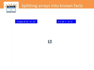 3 × 10 + 3 × 23 rows of 12 3 × 12
Splitting arrays into known facts
 
