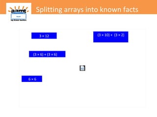 (3 × 10) + (3 × 2)3 × 12
(3 × 6) + (3 × 6)
6 × 6
Splitting arrays into known facts
 