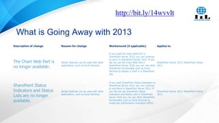 http://bit.ly/14wvvlt

What is Going Away with 2013
Description of change

The Chart Web Part is
no longer available.

SharePoint Status
Indicators and Status
Lists are no longer
available.

Reason for change

Workaround (if applicable)

Applies to

Similar features can be used with other
applications, such as Excel Services.

If you used the Chart Web Part in
SharePoint Server 2010, you can continue
to use it in SharePoint Server 2013. If you
did not use the Chart Web Part in
SharePoint Server 2013, SharePoint Online
SharePoint Server 2010, you can use other 2013
SharePoint functionality such as Excel
Services to display a chart in a SharePoint
site.

Similar features can be used with other
applications, such as Excel Services.

If you used SharePoint Status Indicators in
SharePoint Server 2010, you can continue
to use them in SharePoint Server 2013. If
you did not use SharePoint Status
SharePoint Server 2013, SharePoint Online
Indicators and Status Lists in SharePoint
2013
Server 2010 you can use other SharePoint
functionality such as Excel Services to
create key performance indicators (KPIs).

 
