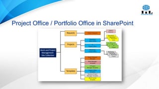 Project Office / Portfolio Office in SharePoint

 