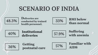 SCENARIO OF INDIA
Deliveries are
conducted by trained
health personnel.
Getting
postnatal care
Institutional
deliveries
BMI below
than normal
Familiar with
AIDS
Suffering
with anemia
48.3%
36%
40%
33%
57%
57.9%
 