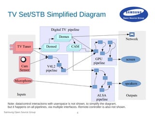 Digital TV Kernel Pipelines via Media Controller API | ODP