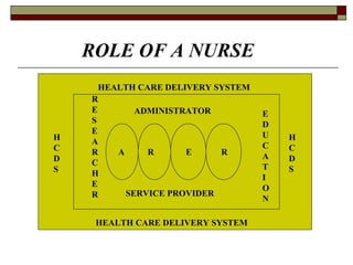 HEALTH CARE DELIVERY SYSTEM
HEALTH CARE DELIVERY SYSTEM
H
C
D
S
H
C
D
S
ADMINISTRATOR
SERVICE PROVIDER
R
E
S
E
A
R
C
H
E
R
E
D
U
C
A
T
I
O
N
ROLE OF A NURSE
A R E R
 
