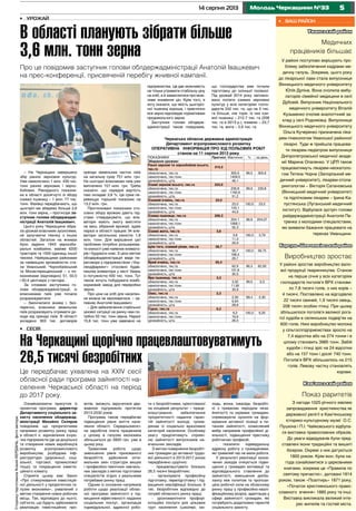 514 серпня 2013 Молодь Черкащини №33
Уманський район
Медичних
працівників більшає
У районі поступово вирішують про-
блему забезпечення кадрами ме-
дичну галузь. Зокрема, цього року
до лікарської лави стала випускниця
Вінницького медичного університету
Юлія Дуліна. Вона очолила амбу-
латорію сімейної медицини в селі
Дубовій. Випускник Національного
медичного університету Віталій
Кузьменко очолив аналогічний за-
клад у селі Родниківці. Випускниця
Вінницького медичного університету
Ольга Кучеренко призначена ліка-
рем-гінекологом Уманської районної
лікарні. Туди ж прийшла працюва-
ти лікарем-педіатром випускниця
Дніпропетровської медичної акаде-
мії Марина Опаленко. У ЦРЛ також
працюватимуть лікарем-неокатоло-
гом Тетяна Чорна (Запорізький ме-
дичний університет), лікарем-отола-
рингологом – Вікторія Сатановська
(Вінницький медичний університет)
та підлітковим лікарем – Ірина Ка-
пустянська (Луганський медичний
інститут). Відбулася зустріч голови
райдержадміністрації Анатолія Пе-
тренка з молодими спеціалістами,
які виявили бажання працювати на
теренах Уманщини.
Корсунь-Шевченківський район
Виробництво зростає
У районі зростає виробництво вало-
вої продукції тваринництва. Станом
на перше січня у всіх категоріях
господарств поголів’я ВРХ станови-
ло 7,8 тисячі голів, з них корів –
4 тисячі. Поставлено на відгодівлю
22 тисячі свиней, 1,9 тисячі овець,
208 тисяч особин птиці. При цьому
збільшилося поголів’я великої рога-
тої худоби в селянських подвір’ях на
600 голів. Нині виробництво молока
у сільгосппідприємствах зросло на
7,4 відсотка або на 274 тонни і в
цілому становить 3985 тонн. Забій
худоби і птиці зріс на 24 відсотки
або на 157 тонн і досяг 740 тонн.
Поголів’я ВРХ збільшилось на 215
голів. Левову частку становлять
корови.
Кам’янський район
Показ раритетів
З нагоди 1025-річного ювілею
запровадження християнства як
державної релігії в Кам’янському
історико-культурному музеї О.С.
Пушкіна і П.І. Чайковського відбула-
ся виставка православних образів.
До уваги відвідувачів були пред-
ставлені ікони традиційні та вишиті
бісером. Окремі з них датуються
1800 роком. Крім ікон, була на-
года ознайомитися з церковними
книгами, зокрема це «Правила по
святому причастю», датовані 1814
роком, також «Псалтирь» 1871 року,
«Початок християнського право-
славного вчення» 1885 року та інші.
Виставка викликала великий інте-
рес жителів та гостей міста.
•	 Ваш район
Черкаська обласна державна адміністрація
Департамент агропромислового розвитку
ОПЕРАТИВНА ІНФОРМАЦІЯ ПРО ХІД ПОЛЬОВИХ РОБІТ
станом на 11 серпня 2013 року
ПОКАЗНИКИ Прогноз Фактично % за день
Збирання урожаю:
Ранні зернові та зернобобові всього,
тис.га
310,3
обмолочено, тис.га 305,6 98,5 305,6
намолочено, тис.тонн 1409,5
урожайність, ц/га 46,1
Озимі зернові всього, тис.га 233,0
обмолочено, тис.га 230,8 99,0 230,8
намолочено, тис.тонн 1182,6
урожайність, ц/га 51,2
Озимий ячмінь, тис.га 23,0
обмолочено, тис.га 23,0 100,0 23,0
намолочено, тис.тонн 103,1
урожайність, ц/га 44,9
Озима пшениця, тис.га 206,3
обмолочено, тис.га 204,1 98,9 204,07
намолочено, тис.тонн 1068,1
урожайність, ц/га 52,3
Озиме жито, тис.га 3,8
обмолочено, тис.га 3,8 100,0 3,79
намолочено, тис.тонн 11,3
урожайність, ц/га 29,9
крім того, озимий ріпак, тис.га 56,7
обмолочено, тис.га 56,7 100,0 56,75
намолочено, тис.тонн 168,4
урожайність, ц/га 29,7
Ярий ячмінь, тис.га 65,4
обмолочено, тис.га 62,9 96,3 62,93
намолочено, тис.тонн 191,8
урожайність, ц/га 30,5
Яра пшениця, тис.га 3,3
обмолочено, тис.га 3,32 99,5 3,3
намолочено, тис.тонн 11,92
урожайність, ц/га 35,9
Овес, тис.га 2,3
обмолочено, тис.га 2,30 99,4 2,30
намолочено, тис.тонн 6,63
урожайність, ц/га 28,8
Горох, тис.га 6,2
обмолочено, тис.га 6,2 100,0 6,25
намолочено, тис.тонн 16,6
урожайність, ц/га 26,5
– На Черкащині завершено
збір ранніх зернових культур.
Уже намолочено 1 млн. 430 тис.
тонн ранніх зернових і зерно-
бобових. Рекордного показни-
ка в області досягнуто зі збору
озимої пшениці – 1 млн. 77 тис.
тонн. Фахівці передбачають, що
цьогоріч ми зберемо більше 3,6
млн. тонн зерна, – прогнозує за-
ступник голови облдержадмі-
ністрації Анатолій Івашкевич.
Цього року Черкащина зібра-
ла урожай власними зусиллями,
не залучаючи техніку з інших
областей. Загалом на жнивах
було задіяно 1943 зернозби-
ральні комбайни, майже 4200
тракторів та 1500 одиниць іншої
техніки. Найкращими районами
за найвищою врожайністю ста-
ли Уманський, Чорнобаївський
та Монастерищенський – з по-
казниками (відповідно) 51, 50,5
і 50,4 центнера з гектара.
За словами заступника го-
лови облдержадміністрації, із
власниками паїв уже почали
розраховуватися:
– Закінчилися жнива і, без-
перечно, власники земельних
паїв розраховують отримати до-
ходи від оренди паїв. В області
укладено 303 тис. договорів
оренди земельних часток паїв
на загальну суму 751 млн. грн.
На сьогодні власникам паїв уже
виплачено 157 млн. грн. Треба
сказати, що середня вартість
паю складає 3,6 %. Ця сума пе-
ревищує торішній показник на
13,2 млн. грн.
Прогнозовані показники сто-
совно збору врожаю дають під-
стави стверджувати, що еле-
ватори мають змогу вмістити
не весь зібраний врожай, адже
наразі в області працює 34 еле-
ватори загальною ємністю 1,8
млн. тонн. Для вирішення цієї
проблеми потрібно розширюва-
ти ємності уже наявних елевато-
рів і будувати нові. З цією метою
облдержадміністрація веде пе-
реговори з підприємством «Укр-
лендфармінг» стосовно будів-
ництва елеватора у місті Умань
із потужністю 400 тис. тонн. Тут
також хочуть побудувати комбі-
кормовий завод для переробки
зерна.
Про ціни на хліб для населен-
ня можна не хвилюватися, – за-
певняє Анатолій Івашкевич:
– Для забезпечення стабільної
цінової ситуації на ринку нам по-
трібно 55 тис. тонн зерна. Наразі
15,6 тис. тонн уже завезено на
•	 Урожай
•	 Сесія
В області планують зібрати більше
3,6 млн. тонн зерна
Про це повідомив заступник голови облдержадміністрації Анатолій Івашкевич
на прес-конференції, присвяченій перебігу жнивної кампанії.
підприємства. Це дає можливість
не тільки утримати стабільну ціну
на хліб, а й замислитися про мож-
ливе зниження цін. Крім того, я
хоту сказати, що якість цьогоріч-
ної пшениці хороша, і практично
все зерно відповідає нормативам
продовольчого зерна.
Заступник голови облдерж-
адміністрації також повідомив,
що господарства вже почали
підготовку до осінньої посівної.
Під урожай 2014 року заплано-
вано посіяти озимих зернових
культур у всіх категоріях госпо-
дарств 242 тис. га, що на 5 тис.
га більше, ніж торік. Із них ози-
мої пшениці – 212,7 тис. га (208
тис. га в 2013 p.), ячменю – 23,7
тис. га, жита – 5,6 тис. га.
Ознайомлюючи присутніх із
проектом програми, директор
Департаменту соціального за-
хисту населення облдержад-
міністрації Михайло Скляров
повідомив, що пріоритетними
напрямки розвитку ринку праці
в області є: відновлення існую-
чих підприємств (де це доцільно)
та створення нових виробництв
розвитку агропромислового
виробництва; розбудова інф-
раструктури (дорожньої, соці-
альної, торгової, промислової
тощо) та покращення інвести-
ційного клімату.
Сприяти цьому має Закон
«Про стимулювання інвестицій-
ної діяльності у пріоритетних га-
лузях економіки», ухвалений з
метою створення нових робочих
місць. Так, відповідно до нього,
суб’єкти, що будуть здійснювати
реалізацію інвестиційних про-
ектів, зможуть заручитися дер-
жавною підтримкою протягом
2013-2032 років.
Програма також передбачає
підвищення рівня життя насе-
лення області. Середньомісяч-
на заробітна плата працівників
у цілому в галузях економіки
збільшиться до 2820 грн. уже в
цьому році.
Триватиме робота щодо
зменшення рівня прихованого
безробіття, здійснення опти-
мальних змін структури вищих
і професійно-технічних навчаль-
них закладів з метою підготовки
спеціалістів згідно з реальними
потребами ринку праці.
Одним із основних напрямків
роботи щодо реалізації облас-
ної програми зайнятості є під-
вищення ефективності наданих
соціальних послуг, організація
індивідуальної, адресної робо-
ти з безробітними, орієнтованої
на кінцевий результат – праце-
влаштування, забезпечення
пріоритетності надання гаран-
тій зайнятості молоді, грома-
дянам із соціально вразливих
категорій населення. Особливу
увагу приділятимуть сприян-
ню зайнятості випускників на-
вчальних закладів.
З метою повернення безробіт-
них громадян до активної трудо-
вої діяльності в 2013-2017 роках
передбачено щорічно:
- працевлаштувати близько
26,5 тисячі безробітних;
- організувати професійну
підготовку, перепідготовку і під-
вищення кваліфікації близько 9
тис. безробітних відповідно до
потреб обласного ринку праці;
- урізноманітнити профорі-
єнтаційні послуги для цільових
груп населення (школярі, мо-
лодь, жінки, інваліди, безробіт-
ні з тривалим періодом неза-
йнятості) та окремих громадян,
спрямовуючи зусилля на фор-
мування активної позиції в пи-
таннях зайнятості, осмислений
вибір напрямків професійної ді-
яльності, підвищення престижу
робітничих професій;
- посилити індивідуальну
адресну роботу з громадянами,
які тривалий час не мали роботи.
У результаті реалізації зазна-
чених заходів очікується підви-
щення у громадян мотивації та
відповідального ставлення до
зайнятості, зменшення дисба-
лансу між попитом та пропози-
цією робочої сили на обласному
ринку праці у професійно-квалі-
фікаційному розрізі, адаптацію у
сфері зайнятості громадян, які
потребують додаткових гарантій
соціального захисту.
На Черкащині щорічно працевлаштовуватимуть
26,5 тисячі безробітних
Це передбачає ухвалена на ХХІV сесії
обласної ради програма зайнятості на-
селення Черкаської області на період
до 2017 року.
СторінкупідготовилаКсеніяКЕРДАНЬ,фотоавтора
 