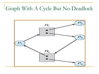 Graph With A Cycle But No Deadlock

 