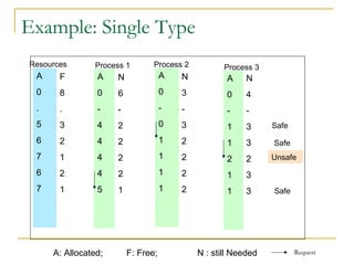 Example: Single Type
Resources

Process 1

Process 2

Process 3

A

F

A

N

A

N

A

N

0

8

0

6

0

3

0

4

.

.

-

-

-

-

-

-

5

3

4

2

0

3

1

3

Safe

6

2

4

2

1

2

1

3

Safe

7

1

4

2

1

2

2

2

Unsafe

6

2

4

2

1

2

1

3

7

1

5

1

1

2

1

3

A: Allocated;

F: Free;

N : still Needed

Safe

Request

 