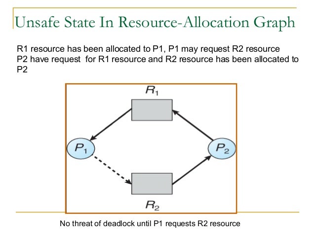 resource allocation graph