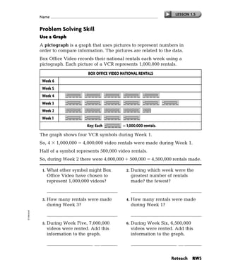 LESSON 1.5
             Name


             Problem Solving Skill
             Use a Graph
             A pictograph is a graph that uses pictures to represent numbers in
             order to compare information. The pictures are related to the data.
             Box Office Video records their national rentals each week using a
             pictograph. Each picture of a VCR represents 1,000,000 rentals.

                                     BOX OFFICE VIDEO NATIONAL RENTALS
              Week 6
              Week 5
              Week 4
              Week 3
              Week 2
              Week 1
                                     Key: Each        = 1,000,000 rentals.
             The graph shows four VCR symbols during Week 1.
             So, 4     1,000,000   4,000,000 video rentals were made during Week 1.
             Half of a symbol represents 500,000 video rentals.
             So, during Week 2 there were 4,000,000          500,000    4,500,000 rentals made.

              1.   What other symbol might Box          2.   During which week were the
                   Office Video have chosen to               greatest number of rentals
                   represent 1,000,000 videos?               made? the fewest?
                          Possible answers:
                      movie camera, rental card                        Week 3; Week 1
              3.   How many rentals were made           4.   How many rentals were made
                   during Week 3?                            during Week 1?
© Harcourt




                          6,000,000 rentals                            4,000,000 rentals
              5.   During Week Five, 7,000,000          6.   During Week Six, 6,500,000
                   videos were rented. Add this              videos were rented. Add this
                   information to the graph.                 information to the graph.

                       Check students’ graphs.                   Check students’ graphs.


                                                                                 Reteach   RW5
 