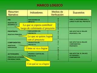 MARCO LOGICO
FIN:
OBJETIVO DE
DESARROLLO
PROPÓSITO:
OBJETIVO PRINCIPAL
COMPONENTES:
OBJETIVOS
ESPECIFICOS
ACTIVIDADES:
PRINCIPALES ACCIONES
POR RESULTADOS
INDICADORES DE
IMPACTO
INDICADORES DEL
PROYECTO
PRODUCTOS DEL
PROYECTO
INSUMOS / COSTOS DEL
PROYECTO
D
O
C
U
M
E
N
T
A
C
I
O
N
D
E
L
P
R
O
Y
E
C
T
O
PARA LA SOSTENIBILIDAD A
LARGO PLAZO DEL PROYECTO
QUE AFECTAN EL ENLACE
PROPÓSITO / FIN
QUE AFECTAN EL ENLACE
COMPONENTES /
PROPOSITO
QUE AFECTAN EL ENLACE
ACTIVIDADES /
COMPONENTES
Resumen
Narrativo
Indicadores Medios de
Verificación
Supuestos
Lo que se espera contribuir
luego de culminado el proyecto
Lo que se quiere lograr
con el proyecto
Cómo se va a lograr
Con qué se va a lograr
 
