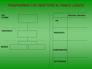 TRASPASANDO LOS OBJETIVOS AL MARCO LÓGICO
MEDIOS
PROPÓSITO
FIN
ÚLTIMO
Resumen Narrativo
FIN
PROPÓSITO
COMPONENTES
ACTIVIDADES
 