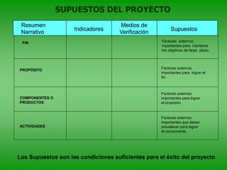 SUPUESTOS DEL PROYECTO
ACTIVIDADES
PROPÓSITO
FIN Factores externos
importantes para mantener
los objetivos de largo plazo.
Factores externos
importantes para lograr el
fin.
Factores externos
importantes que deben
prevalecer para lograr
el componente.
COMPONENTES O
PRODUCTOS
Factores externos
importantes para lograr
el propósito.
Los Supuestos son las condiciones suficientes para el éxito del proyecto.
Resumen
Narrativo
Indicadores
Medios de
Verificación
Supuestos
 