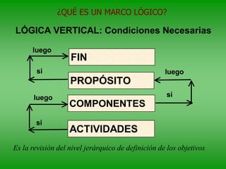 LÓGICA VERTICAL: Condiciones Necesarias
FIN
PROPÓSITO
COMPONENTES
ACTIVIDADES
luego
luego
luego
si
si
si
¿QUÉ ES UN MARCO LÓGICO?
Es la revisión del nivel jerárquico de definición de los objetivos
 
