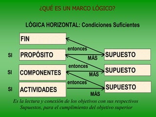 LÓGICA HORIZONTAL: Condiciones Suficientes
FIN
PROPÓSITO
COMPONENTES
ACTIVIDADES
SUPUESTO
SUPUESTO
SUPUESTO
SI
SI
SI
MÁS
MÁS
MÁS
entonces
entonces
entonces
¿QUÉ ES UN MARCO LÓGICO?
Es la lectura y conexión de los objetivos con sus respectivos
Supuestos, para el cumplimiento del objetivo superior
 