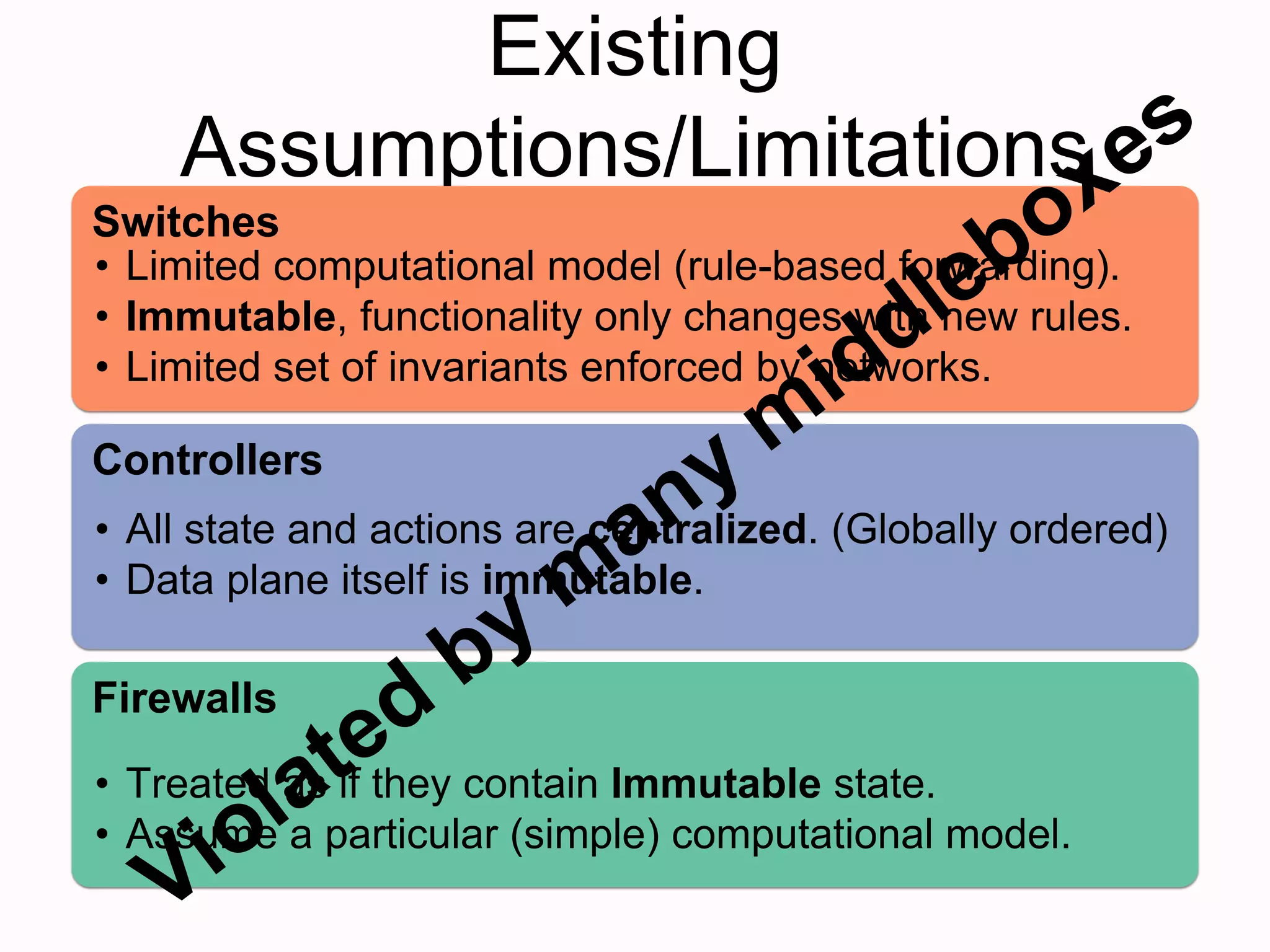 Existing
Assumptions/Limitations
Switches
• Limited computational model (rule-based forwarding).
• Immutable, functionality only changes with new rules.
• Limited set of invariants enforced by networks.
Controllers
• All state and actions are centralized. (Globally ordered)
• Data plane itself is immutable.
Firewalls
• Treated as if they contain Immutable state.
• Assume a particular (simple) computational model.
 