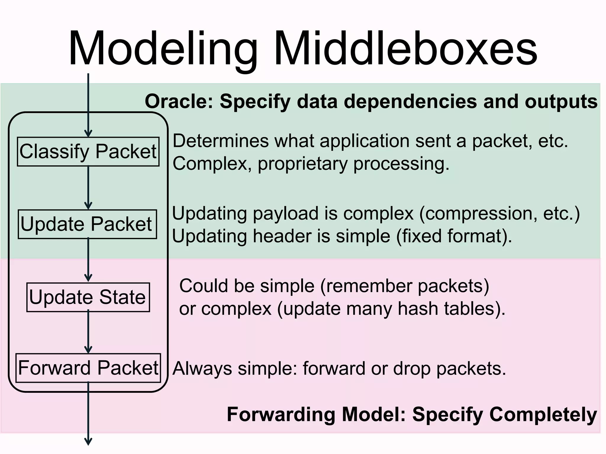 Modeling Middleboxes
Classify Packet
Update State
Update Packet
Forward Packet
Determines what application sent a packet, etc.
Complex, proprietary processing.
Could be simple (remember packets)
or complex (update many hash tables).
Updating payload is complex (compression, etc.)
Updating header is simple (fixed format).
Always simple: forward or drop packets.
Oracle: Specify data dependencies and outputs
Forwarding Model: Specify Completely
 