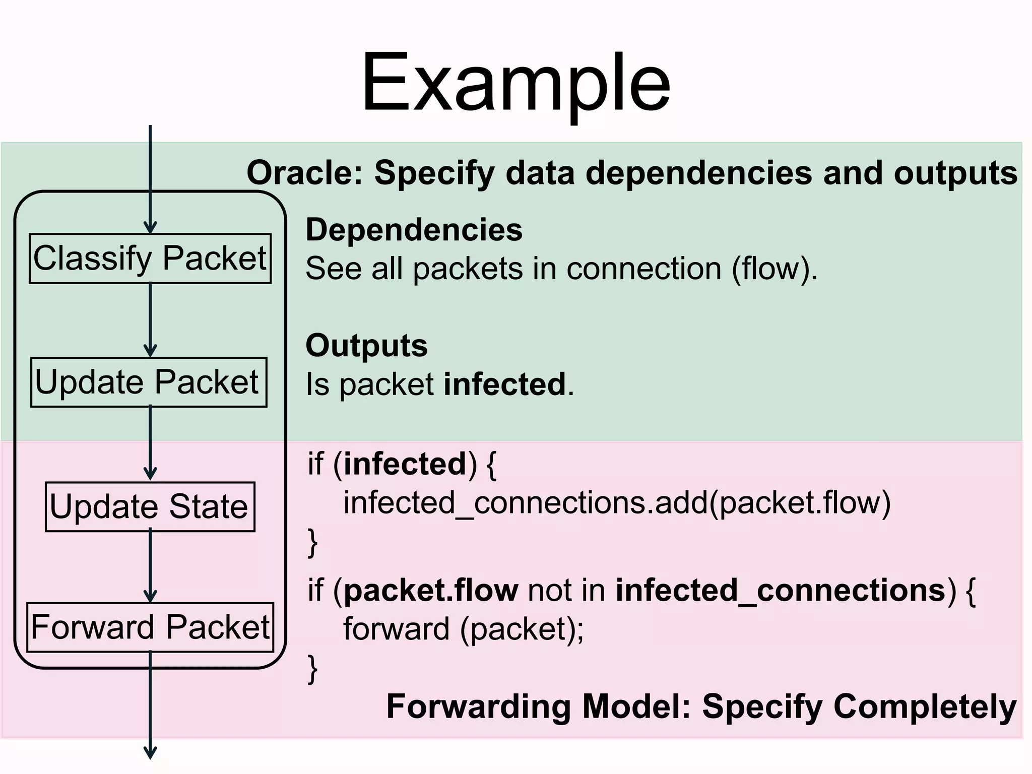 Example
Classify Packet
Update State
Update Packet
Forward Packet
Oracle: Specify data dependencies and outputs
Forwarding Model: Specify Completely
Outputs
Is packet infected.
Dependencies
See all packets in connection (flow).
if (packet.flow not in infected_connections) {
forward (packet);
}
if (infected) {
infected_connections.add(packet.flow)
}
 
