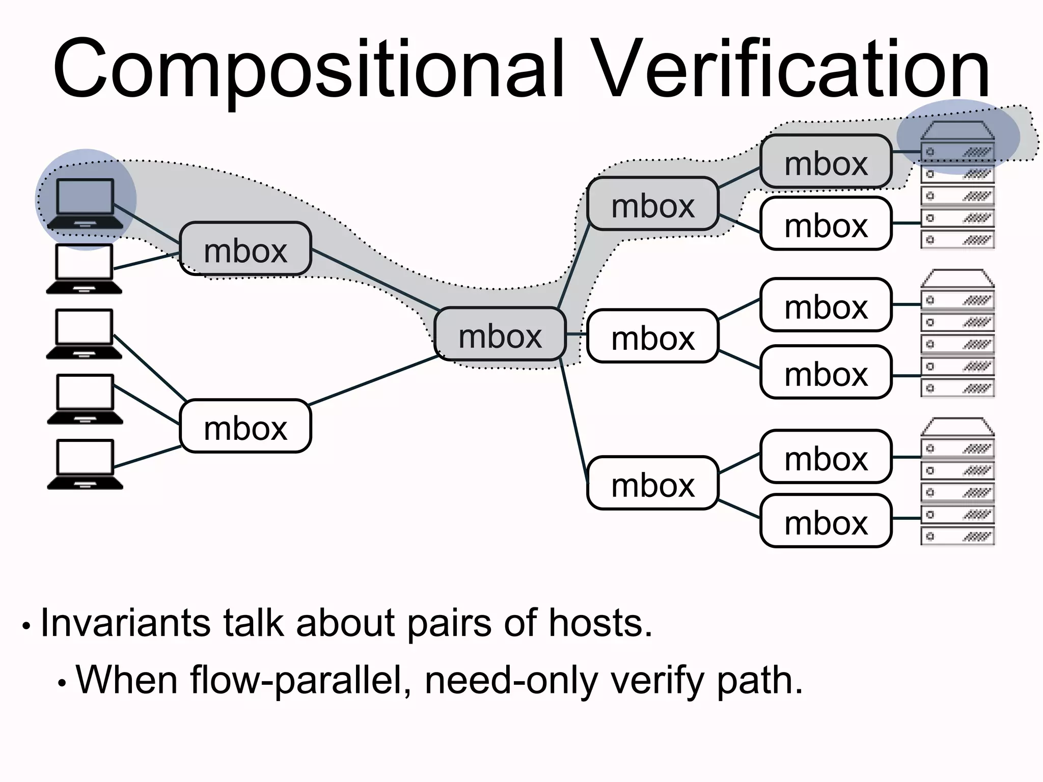 Compositional Verification
mbox
mbox
mbox
mbox
mbox
mbox
mbox
mbox
mbox
mbox
mbox
mbox
• Invariants talk about pairs of hosts.
• When flow-parallel, need-only verify path.
 