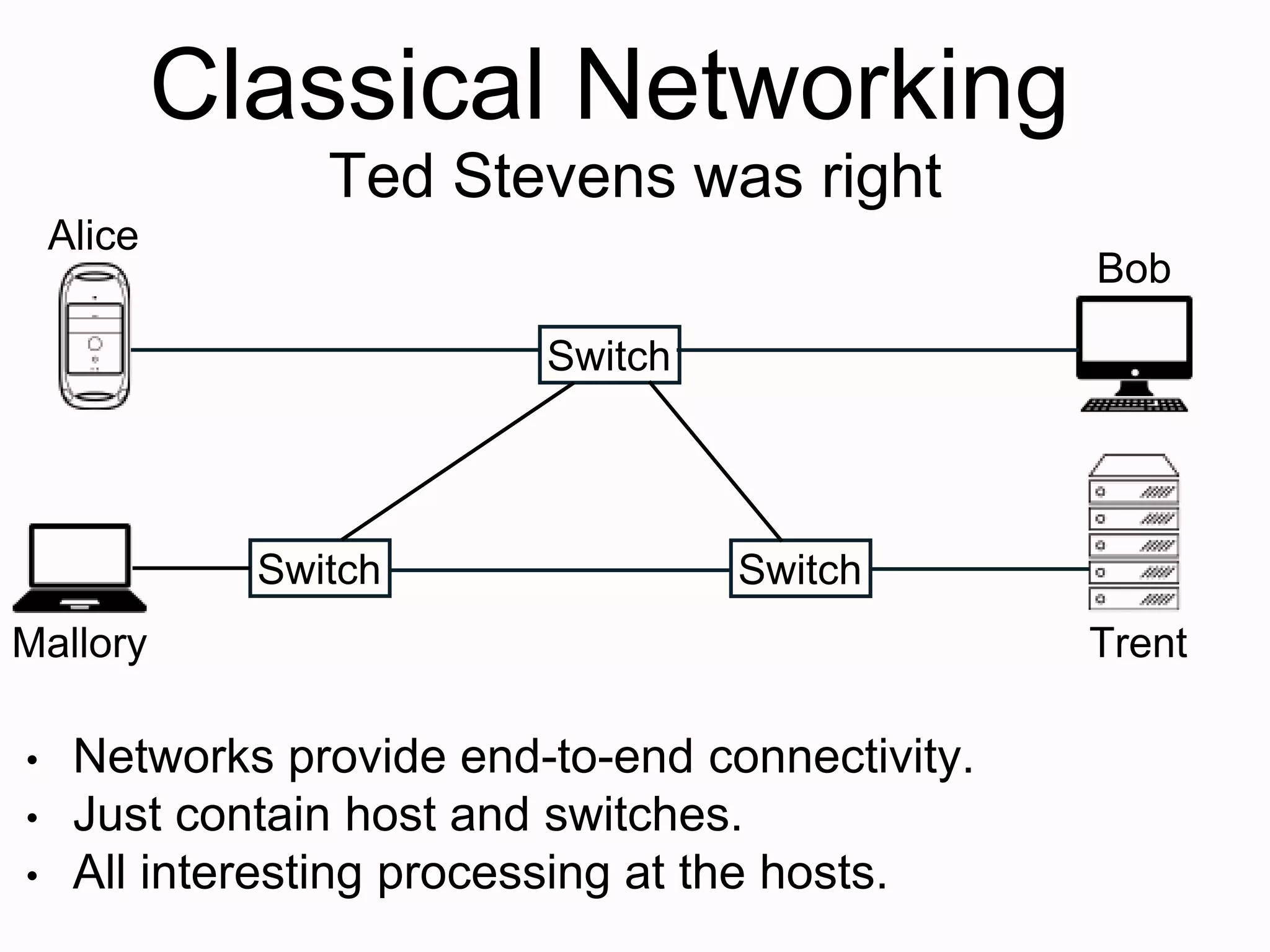 Classical Networking
Switch
Switch
Switch
• Networks provide end-to-end connectivity.
• Just contain host and switches.
• All interesting processing at the hosts.
Alice
Bob
TrentMallory
Ted Stevens was right
 