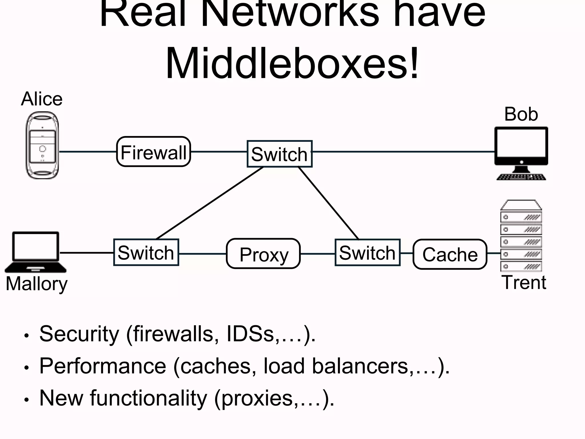 Real Networks have
Middleboxes!
Firewall
Proxy CacheSwitch
Switch
Switch
Alice
Bob
TrentMallory
• Security (firewalls, IDSs,…).
• Performance (caches, load balancers,…).
• New functionality (proxies,…).
 