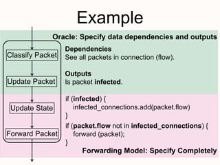 Example
Classify Packet
Update State
Update Packet
Forward Packet
Oracle: Specify data dependencies and outputs
Forwarding Model: Specify Completely
Outputs
Is packet infected.
Dependencies
See all packets in connection (flow).
if (packet.flow not in infected_connections) {
forward (packet);
}
if (infected) {
infected_connections.add(packet.flow)
}
 