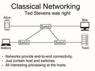 Classical Networking
Switch
Switch
Switch
• Networks provide end-to-end connectivity.
• Just contain host and switches.
• All interesting processing at the hosts.
Alice
Bob
TrentMallory
Ted Stevens was right
 
