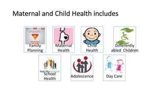 Maternal and Child Health includes
Family
Planning
Maternal
Health
Child
Health
Differently
abled Children
School
Health
Adolescence Day Care
 