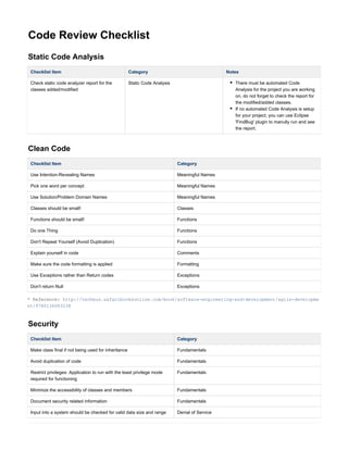 Code Review Checklist
Static Code Analysis
Checklist Item Category Notes
Check static code analyzer report for the
classes added/modified
Static Code Analysis There must be automated Code
Analysis for the project you are working
on, do not forget to check the report for
the modified/added classes.
If no automated Code Analysis is setup
for your project, you can use Eclipse
'FindBug' plugin to manully run and see
the report.
Clean Code
Checklist Item Category
Use Intention-Revealing Names Meaningful Names
Pick one word per concept Meaningful Names
Use Solution/Problem Domain Names Meaningful Names
Classes should be small! Classes
Functions should be small! Functions
Do one Thing Functions
Don't Repeat Yourself (Avoid Duplication) Functions
Explain yourself in code Comments
Make sure the code formatting is applied Formatting
Use Exceptions rather than Return codes Exceptions
Don't return Null Exceptions
* Reference: http://techbus.safaribooksonline.com/book/software-engineering-and-development/agile-developme
nt/9780136083238
Security
Checklist Item Category
Make class final if not being used for inheritance Fundamentals
Avoid duplication of code Fundamentals
Restrict privileges: Application to run with the least privilege mode
required for functioning
Fundamentals
Minimize the accessibility of classes and members Fundamentals
Document security related information Fundamentals
Input into a system should be checked for valid data size and range Denial of Service
 