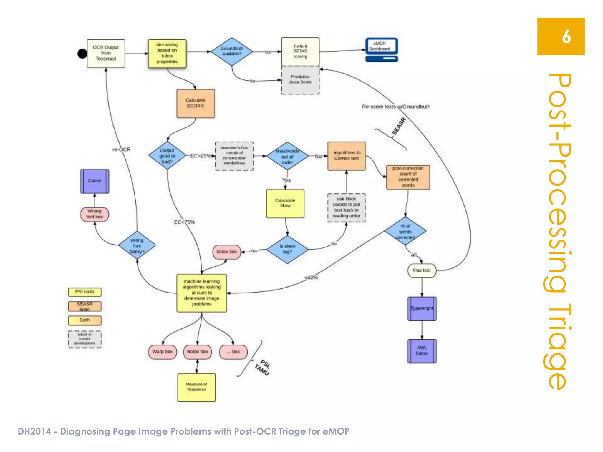 Post-ProcessingTriage
DH2014 - Diagnosing Page Image Problems with Post-OCR Triage for eMOP
6
 