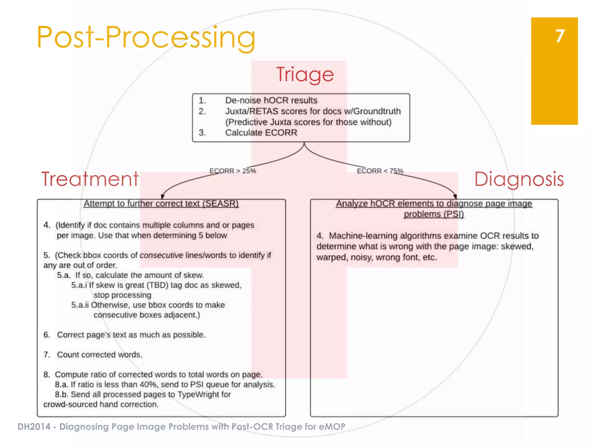 Post-Processing
DH2014 - Diagnosing Page Image Problems with Post-OCR Triage for eMOP
7
Triage
Treatment Diagnosis
 
