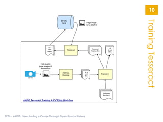TrainingTesseract
TCDL - eMOP: Flowcharting a Course Through Open-Source Waters
10
 
