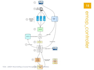 emop_controller
TCDL - eMOP: Flowcharting a Course Through Open-Source Waters
15
 
