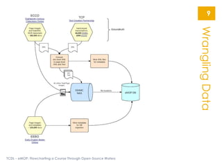 WranglingData
TCDL - eMOP: Flowcharting a Course Through Open-Source Waters
9
 