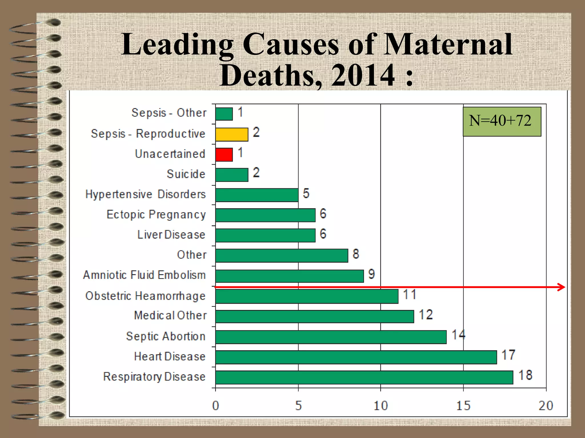 Leading Causes of Maternal
Deaths, 2014 :
N=40+72
 