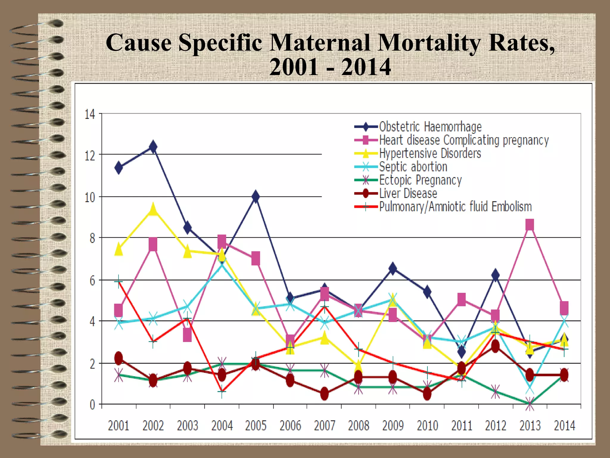 Cause Specific Maternal Mortality Rates,
2001 - 2014
 