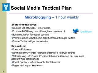 Social Media Tactical Plan Microblogging  – 1 hour weekly Short term objectives: Compile list of MCHS Twitter users Promote MCH blog posts through corporate acct Build reputation for useful content Promote other social media activities/sites through Twitter Create Twitter widget on website Key metrics: Friends/Followers Downstream/2 nd -order followers (follower’s follower count) Velocity (avg. of 1 st - and 2 nd -order followers attracted per day since account was established) Social Capital – influence of twitter followers Pages ranking on key terms 