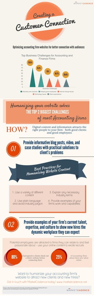 Customer Connection
Optimizing accounting firm websitesfor better connection with audiences
Creating a
70.5%
51.1%
33%
30.7% 29.6%
of most Accounting firms
01
THE TOP 2 BIGGEST CHALLENGES
Humanizing your website solves
HOW?
Provideinformativeblog posts, video, and
casestudieswith practical solutionsto
client'sproblems
Best Practices for
Humanizing Website Content
3. Explain any necessary
industry terms
4. Provide examples of your
firm's work and capabilities
Digital content and information attracts the
right people to your firm - both good clients
and good employees
1. Use a variety of different
content
2. Use plain language
and avoid industry jargon
02 Provideexamplesof your firm'scurrent talent,
expertise, and cultureto shownewhiresthe
dynamic workplacethey can expect
Source: http://www.business2community.com/online-marketing/connecting-with-your-
audiences-by-humanizing-your-accounting-firms-website-01271050
Potential employees are attracted to firms they can relate to and feel
passionate about - use your online content to excite recruits
80% of prospective clients check out
a firm's website before
contacting them
25% of accounting firms
attract their new talent
online
Want to humanize your accounting firm's
website to attract new clients and new hires?
Get in touch with MarketCadence today! www.marketcadence.net