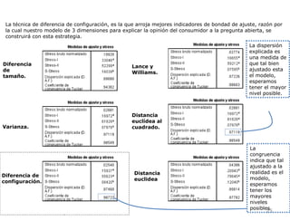 Varianza. Diferencia de configuración. Diferencia de tamaño. Distancia euclídea al cuadrado. Lance y Williams. Distancia euclidea La técnica de diferencia de configuración, es la que arroja mejores indicadores de bondad de ajuste, razón por la cual nuestro modelo de 3 dimensiones para explicar la opinión del consumidor a la pregunta abierta, se construirá con esta estrategia. La dispersión explicada es una medida de que tal bien ajustado esta el modelo, esperamos tener el mayor nivel posible. La congruencia indica que tal ajustado a la realidad es el modelo, esperamos tener los mayores niveles posibles 