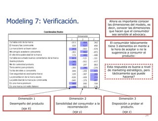 Ahora es importante conocer las dimensiones del modelo, es decir, conocer las dimensiones que hacen que el consumidor sea sensible al advocacy. Dimensión 1 Desempeño del producto (eje X)  Dimensión 2 Sensibilidad del consumidor a la recomendación (eje y)  Dimensión 3 Disposición a probar el producto. (eje z)  El consumidor básicamente tiene 3 elementos en mente a la hora de aceptar o no la sugerencia a consumir el producto: Esta respuesta es buena a nivel de marketing estratégico, pero tácticamente que puede hacerse? Modeling 7: Verificación. 