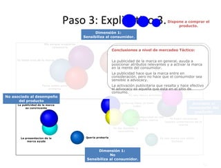 Paso 3: Explicativo 3. Dispone a comprar el producto. Asociado al desempeño del producto Dimensión 1:  Sensibiliza al consumidor. Dimensión 1:  No Sensibiliza al consumidor. Conclusiones a nivel de mercadeo Táctico: La publicidad de la marca en general, ayuda a posicionar atributos relevantes y a activar la marca en la mente del consumidor. La publicidad hace que la marca entre en consideración, pero no hace que el consumidor sea sensible a advocacy. La activación publicitaria que resalta y hace efectivo el advocacy es aquella que esta en el sitio de consumo. No asociado al desempeño del producto 