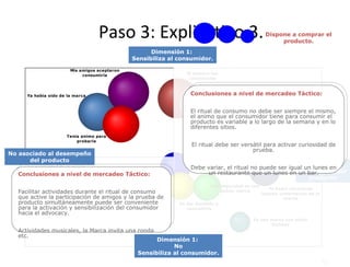 Paso 3: Explicativo 3. Dispone a comprar el producto. Asociado al desempeño del producto Dimensión 1:  Sensibiliza al consumidor. Conclusiones a nivel de mercadeo Táctico: El ritual de consumo no debe ser siempre el mismo, el animo que el consumidor tiene para consumir el producto es variable a lo largo de la semana y en lo diferentes sitios. El ritual debe ser versátil para activar curiosidad de prueba. Debe variar, el ritual no puede ser igual un lunes en un restaurante que un lunes en un bar. No asociado al desempeño del producto Conclusiones a nivel de mercadeo Táctico: Facilitar actividades durante el ritual de consumo que active la participación de amigos y la prueba de producto simultáneamente puede ser conveniente para la activación y sensibilización del consumidor hacia el advocacy. Actividades musicales, la Marca invita una ronda etc. Dimensión 1:  No Sensibiliza al consumidor. 