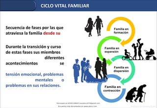 CICLO VITAL FAMILIAR
Familia en
formación
Familia en
expansión
Familia en
dispersión
Familia en
contracción
Secuencia de fases por las que
atraviesa la familia desde su
Durante la transición y curso
de estas fases sus miembros
diferentes
acontecimientos se
tensión emocional, problemas
mentales
problemas en sus relaciones.
o
Elaborado por Gustavo Rosell
Figuras modificadas de Internet
 