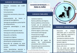 CUIDADOS INDIVIDUALES
CUIDADOS COMUNITARIOS
CUIDADOS FAMILIARES
- Atención inmediata del reciØn
nacido.
- Tamizaje neonatal.
- Inmunizaciones.
- Control de crecimiento y desarrollo
(CRED).
- Suplementación de hierro y
tamizaje de hemoglobina.
- Tamizaje de parÆsitos y prescripción
de antiparasitarios
- Evaluación odontológica y salud
bucal.
- Evaluación de la agudeza visual.
- Tamizaje de violencia intrafamiliar.
- Educación a la familia.
- Consejería en higiene.
- Consejería de lactancia materna y
alimentación complementaria.
- Desarrollo de cuidados de salud
mental, autoestima, habilidades
sociales.
- Visitas domiciliarias, atención a
prioridades y daæos prevalentes.
CUIDADOS INTEGRALES
PARA EL NIÑO
- Lactancia materna.
- Buenas prÆcticas de higiene.
- Buenas prÆcticas alimentarias.
- Cumplir con el calendario de
vacunación, tamizaje de anemia,
suplementación, etc.
- Entorno seguro y buen trato.
- Estimulación del lenguaje.
- Prevención de riesgos
(quemaduras, accidentes de
trÆnsito)
- Identificación de signos de
alarma de enfermedades
prevalentes de la infancia.
- Educación para la convivencia y
respeto a los demÆs.
- Vestimenta adecuada.
- Educación en colegios
adecuados para el desarrollo
físico, cognitivo, emocional y
social (nidos, EBR, EBE).
- Tamizaje de violencia escolar.
- Acceso a espacios recreativos,
parques seguros.
- Desarrollo de talento (mœsica,
danza, arte, etc.)
- Plan de visitas por agentes
comunitarios Espacios seguros
para los niæos y sus familias.
 