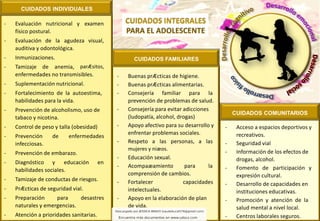 CUIDADOS INDIVIDUALES
CUIDADOS COMUNITARIOS
CUIDADOS FAMILIARES
- Evaluación nutricional y examen
físico postural.
- Evaluación de la agudeza visual,
auditiva y odontológica.
- Inmunizaciones.
- Tamizaje de anemia, parÆsitos,
enfermedades no transmisibles.
- Suplementación nutricional.
- Fortalecimiento de la autoestima,
habilidades para la vida.
- Prevención de alcoholismo, uso de
tabaco y nicotina.
- Control de peso y talla (obesidad)
- Prevención de enfermedades
infecciosas.
- Prevención de embarazo.
- Diagnóstico y educación en
habilidades sociales.
- Tamizaje de conductas de riesgos.
- PrÆcticas de seguridad vial.
- Preparación para desastres
naturales y emergencias.
- Atención a prioridades sanitarias.
CUIDADOS INTEGRALES
PARA EL ADOLESCENTE
- Buenas prÆcticas de higiene.
- Buenas prÆcticas alimentarias.
- Consejería familiar para la
prevención de problemas de salud.
- Consejería para evitar adicciones
(ludopatía, alcohol, drogas)
- Apoyo afectivo para su desarrollo y
enfrentar problemas sociales.
- Respeto a las personas, a las
mujeres y niæos.
- Educación sexual.
- Acompaæamiento para la
comprensión de cambios.
- Fortalecer capacidades
intelectuales.
- Apoyo en la elaboración de plan
de vida.
- Acceso a espacios deportivos y
recreativos.
- Seguridad vial
- Información de los efectos de
drogas, alcohol.
- Fomento de participación y
expresión cultural.
- Desarrollo de capacidades en
instituciones educativas.
- Promoción y atención de la
salud mental a nivel local.
- Centros laborales seguros.
 