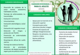 CUIDADOS INDIVIDUALES
CUIDADOS COMUNITARIOS
CUIDADOS FAMILIARES
- Desarrollo de cuidados de la
salud mental, autoestima,
habilidades sociales.
- Tamizaje de enfermedades no
transmisibles.
- Evaluación nutricional.
- Inmunizaciones.
- Evaluación odontológica y salud
bucal.
- Evaluación de la agudeza visual.
- Detección de riesgos y
protección de ITS/VIH.
- Prevención de enfermedades
transmisibles.
- Despistaje de cÆncer de cuello
uterino.
- Tamizaje de violencia familiar.
- Atención de prioridades
sanitarias y de daæos prevalentes
segœn guías de prÆctica clínica.
CUIDADOS INTEGRALES
PARA EL ADULTO
- Apoyo para la inserción en la
educación superior.
- Consejería para evitar
adicciones (alcohol, drogas)
- Fomento de espacios de
diÆlogo intergeneracional.
- Respeto a las personas, a las
mujeres y niæos.
- Buenas prÆcticas
alimentarias.
- Fomento de empleo formal
y bien remunerado.
- Desarrollo de espacios
culturales.
- Acceso a espacios para la
prÆctica de actividad física
- Instituciones para la
rehabilitación de
adicciones.
- Conformación de redes de
soporte social.
 