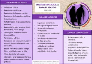 CUIDADOS INDIVIDUALES
CUIDADOS COMUNITARIOS
CUIDADOS FAMILIARES
- Valoración clínica.
- Evaluación nutricional.
- Evaluación de la salud mental.
- Evaluación de la agudeza auditiva.
- Inmunizaciones.
- Rehabilitación de piezas dentarias
perdidas.
- Evaluación ocular: agudeza visual,
tonometría, fondo de ojo.
- Tamizaje de enfermedades no
transmisibles.
- Tamizaje de cÆncer.
- Consejería en: autocuidado, salud
mental, alimentación y nutrición
saludable.
- Sesión educativa: uso de tiempo
libre, habilidades para la vida.
- Visita domiciliaria integral.
- Atención a prioridades sanitarias y
daæos prevalentes segœn guía de
prÆctica.
CUIDADOS INTEGRALES
PARA EL ADULTO
- Seguridad alimentaria.
- DiÆlogo intergeneracional.
- Desarrollo de labores
domØsticas.
- Cuidados para la prevención
de caídas.
- Desarrollo de actividades
lœdicas grupales.
- Acompaæamiento en
cuidados preventivos.
- Incorporación en las
actividades de la familia.
- Actividades sociales y
laborales.
- Círculos de amigos,
socialización.
- Programas de apoyo social.
- Clubes del adulto mayor.
- Seguridad para el trÆnsito
en las calles, incluyendo
acceso a personas con
discapacidad.
 