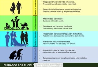 CUIDADOS POR EL CICLO VITAL DE LA FAMILIA
- Preparación para la vida en pareja.
Preparación para la paternidad y maternidad.
-
-
- Desarrollo de habilidades de comunicación asertiva.
Distribución de roles y responsabilidades.
-
-
Familia
en
formación
Familia
en
expansión
- Maternidad saludable
Cuidados del reciØn nacido.
-
-
- Gestión de los recursos familiares.
Crecimiento y maduración con los hijos.
-
Familia
en
dispersión - Preparación para la emancipación de los hijos.
Redistribución de roles entre los miembros de la familia.
-
-
- Manejo de recursos familiares.
Relacionamiento con los hijos y sus familias.
-
Familia
en
contracción
- Preparación para el retiro o jubilación.
Preparación para el fallecimiento de la pareja.
-
-
- Cuidados para prevenir complicaciones de enfermedades
crónicas.
 