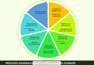 Identificar y
registrar a las
habitan en la
jurisdicción
Registrar a las
personas que
actividades en la
jurisdicción territorial.
Registrar a las
personas que
en los servicios de
salud.
Desarrollar
protocolos de
personas en los
distintos puntos
Asignar a las
personas y sus
equipos
multidisciplinarios.
Programar los
cuidados por curso
de las personas y sus
familias.
Generar el canal
de comunicación
PROCESOS GENERALES PARA LA PROVISIÓN DEL CUIDADO
 