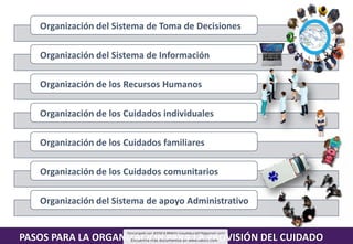 PASOS PARA LA ORGANIZACIÓN PARA LA PROVISIÓN DEL CUIDADO
Organización del Sistema de Toma de Decisiones
Organización del Sistema de Información
Organización de los Recursos Humanos
Organización de los Cuidados individuales
Organización de los Cuidados familiares
Organización de los Cuidados comunitarios
Organización del Sistema de apoyo Administrativo
Sector 1
Sector 2
Sector 3
Sector 4
Z ONA 1
A REA 1
E. B.S.
REGION/
MA CROREGION
H o s pita l I I I ni ve l
E. B.S.
E. S . de P r im e r n ive l
( 24 hor a s)
E. B.S.
E. B.S.
S.M.A .
O t r os
P r e sta dor e s
O t r os
P r e sta dor e s
S.M.A .
S.M.A .
O t r os
P r e sta dor e s
 